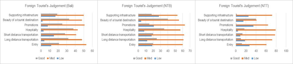 RESULTS AND DISCUSSION Foreign Tourists Review of Tourism Destinations in Balinusra This section describes factors in influencing the respondents in choosing their destination.
