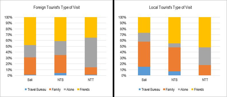 In addition, West Nusa Tenggara and East Nusa Tenggara s tourists generally visit other places in Indonesia Foreign Tourist Visits to Balinusra Types of Visits The survey shows that many