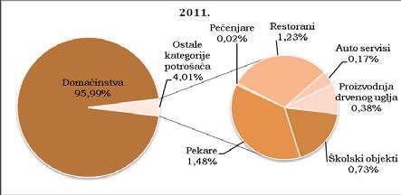 Grafikon 2. Učešće pojedinih kategorija potrošača u ukupnoj potrošnji ogrijevnog drveta u Crnoj Gori u 2011.godini 3.3.1.2 Drvni briketi Ukupna potrošnja drvnih briketa u 2011.