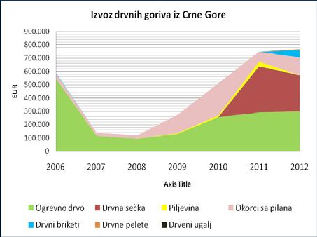 S obzirom da se u Crnoj Gori proizvode relativno male količine drvnih briketa i drvenog uglja to se one u potpunosti koriste za potrebe domaćeg tržišta. Otpočinjanjem proizvodnje drvnih peleta u 2012.