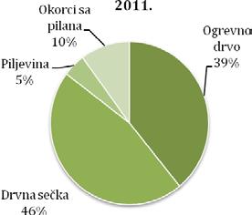 Prema podacima da sada jedinog proizvođača drvnih peleta, kompletna proizvodanja u 2013. godini biće plasirana na tržište Italije. Grafikon 6. Izvoz drvnih goriva iz Crne Gore (Izvori: 1.MONSTAT; 2.