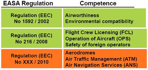 EASA Extension of Competences Initial Basic Regulation First extension Second extension amend.