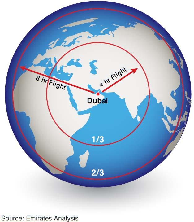 This is how an airline views its market Over 2/3 population of the world lives within 8 hours flight from Dubai 1/3 lives within