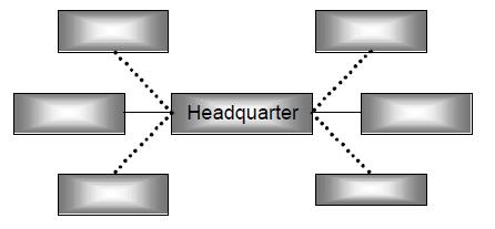 Slika 4: Organizacijska struktura multinacionalne kompanije (Prahalad & Doz, 1987). Za razliku od slike 3.