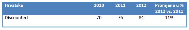 Tabela 3: Broj trgovačkih lanaca 2010-2012 (prema ACNielsen, 2013: 3) Broj discountera u Hrvatskoj zadnjih godina sve više raste, dobiva sve veću ulogu u trgovini i zauzima sve važniju poziciju na