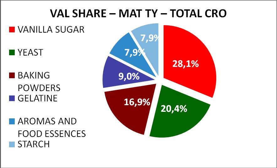 Najvažniji proizvodi unutar segmenta dodataka za kolače sa 65% udjela na tržištu su: vanilin šećer, instant kvasac i prašak za pecivo.