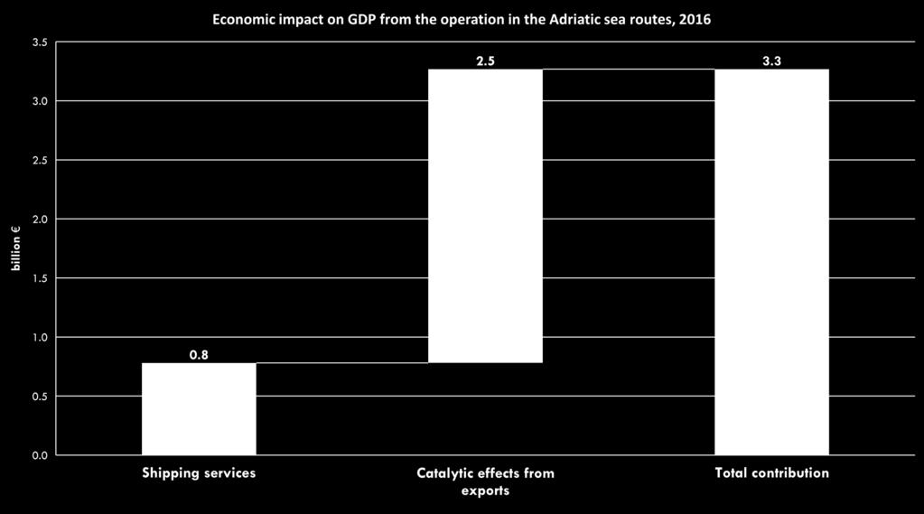 The contribution of passenger shipping from the operation in the Adriatic