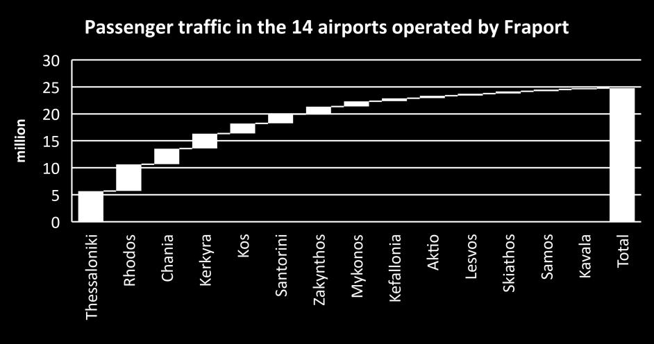 The concession of 14 Greek regional airports to Fraport might have a negative effect on coastal shipping passenger traffic 100% 80% 60% 40% 20% 0% International passenger traffic in the airports