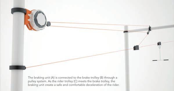 As the rider (D) meets the brake trolley, the braking unit creates a safe and comfortable deceleration of the rider.