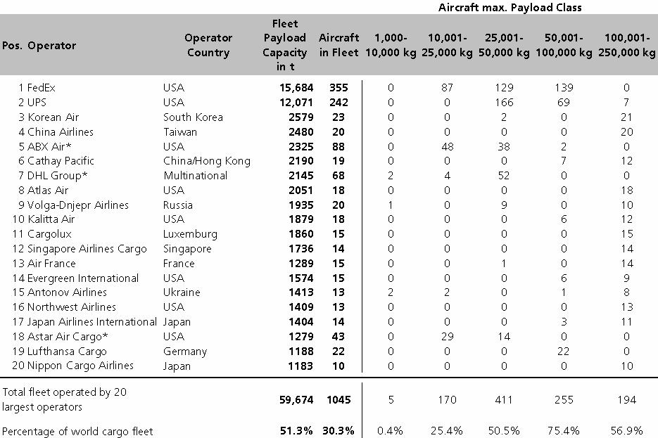 Table 2-20: The 20 largest cargo airlines by fleet payload capacity at year-end 2007 Source: Ascend Online Fleets, data as of April 2008 *) DHL Group includes Blue Dart Aviation, DHL Aero Expreso,