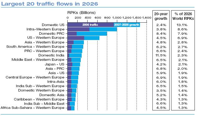Figure 4-2: Airbus Forecast of Passenger Traffic within and between several World Regions Source: Airbus 2008 A more moderate forecast, referring to a time horizon until 2025, was published by ICAO