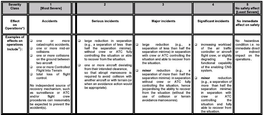 A.2 AFI RVSM hazard identification AFI RVSM hazards are described at the boundary of the AFI RVSM system at the level of a given CTA/UTA.