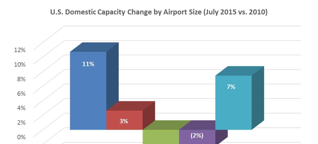 Capacity Trends Small hub and non-hub airports hurt by reduction in