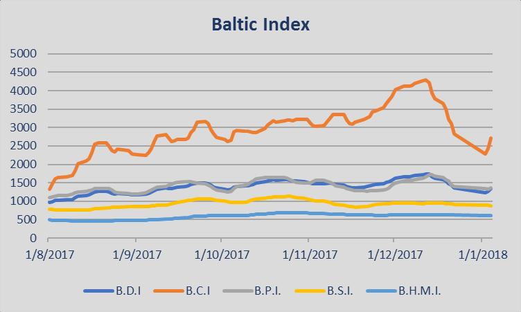 WEEKLY SHIPPING MARKET REPORT WEEK 1 WEEK 1 (29 th Dec to 5 th Jan 218) Baltic Indices (Friday Closing Values) Market Overview Happy new year, first week of 218 and as expected, it has been a slow