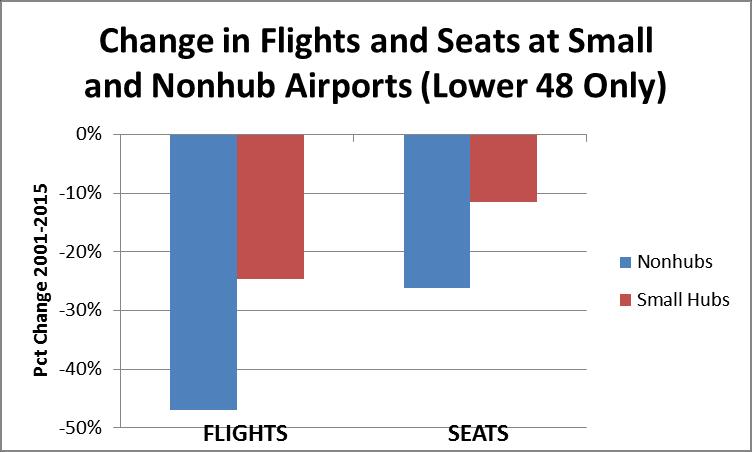 Changes in Small- and Non-Hub Flights and Seats, 2001-2015 Continuation and acceleration of trend
