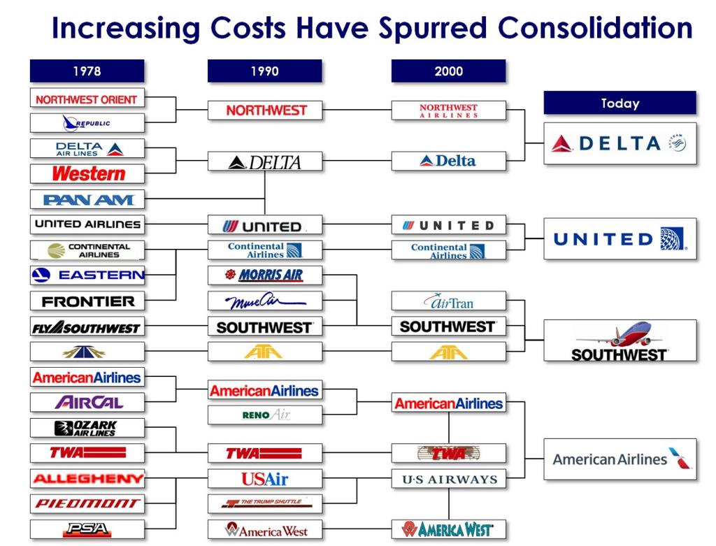 FIGURE 1 Airline consolidation