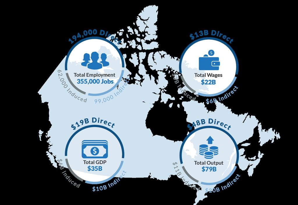 Summary Economic Impact of Canada s Airports A vital component to the country s transportation