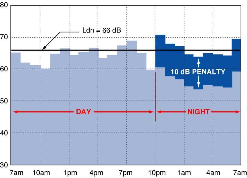 Dallas Love Field 2015 Day-Night Average Sound Level Contours Figure 6 Example of a Day-Night Average Sound Level Calculation Source: HMMH Figure