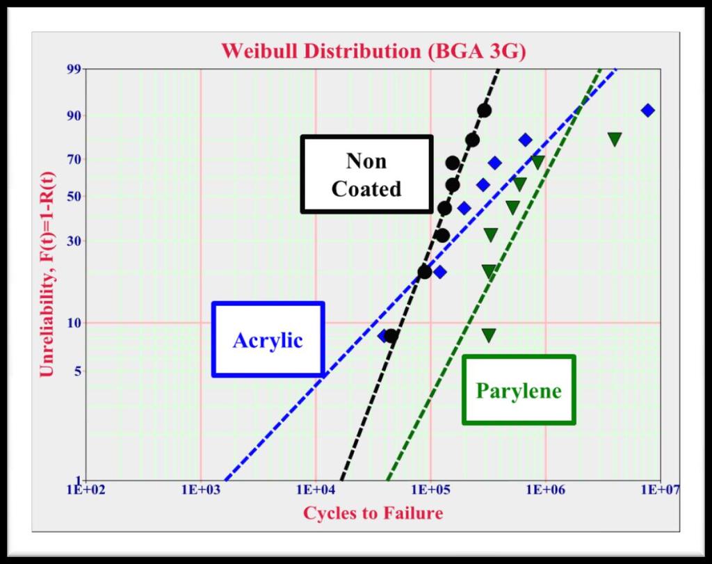 Failure Distributions of BGA Harmonic Unidirectional Vibration (3G at fixture) Both acrylic coating and parylene coating improved the mean cycles to failure of BGAs under 3G