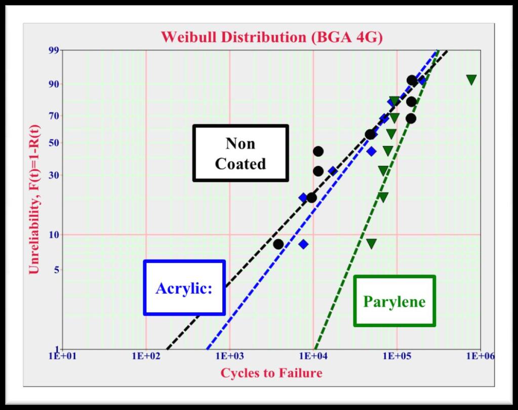 Failure Distributions of BGA Harmonic Unidirectional Vibration (4G at fixture) At 4G vibration, acrylic coating has little to no impact on the reliability of BGAs under harmonic