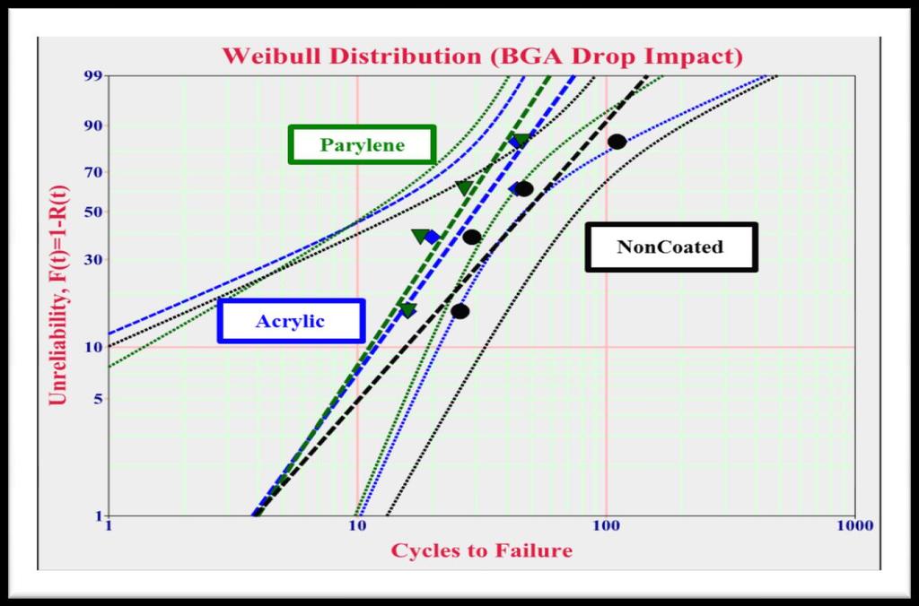 Failure Distributions (BGAs) (2/2) Shock Impact Testing (3000G at fixture) The difference in the failure distribution between the
