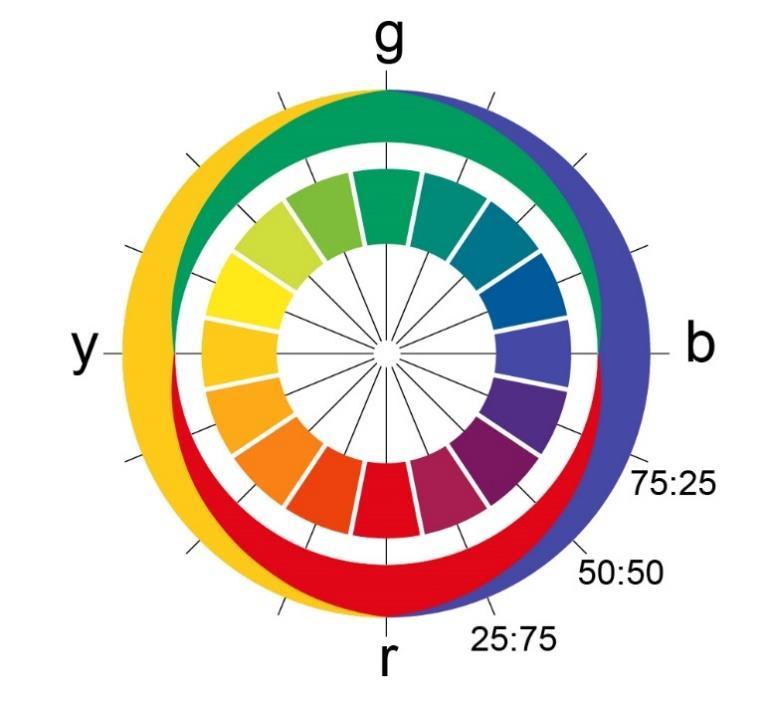 Slika 4_Heringov kotač boja U kasnom dvadesetom stoljeću Anders Hard, Gunnar Tonquist i Lars Sivik stvorili su sustav prirodnih boja(ncs) koji se uglavnom temelji na Heringovoj teoriji kako ljudi