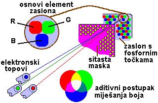 2.5. Modeli boja u računalnoj grafici Model boja u računalnoj grafici odgovara specifikaciji trodimenzionalnog koordinatnog sustava.