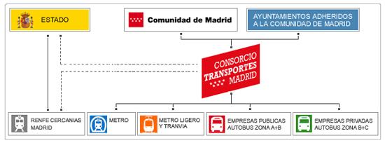 This body is the Regional Transport Consortium of Madrid The public transport system comprises two complementary rail networks (Metro/light rail and commuter trains) and two complementary bus
