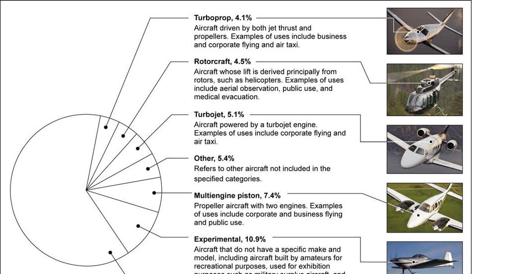 Figure 1: Composition of FAA-Registered General Aviation Aircraft Pursuant to ATSA, TSA assumed from FAA