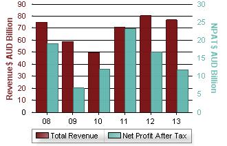 WWW.IBISWORLD.COM.AU BHP Billiton Limited 11 Financial Balance Date 30-Jun-2013 30-Jun-2012 30-Jun-2011 30-Jun-2010 Ave 2008-13 (%) Total Revenue () -4.5 13.2 42.6-15.2 0.5 Sales Revenue () -8.7 11.