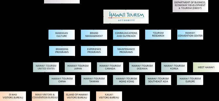 OVERVIEW OF THE HAWAI I TOURISM AUTHORITY The Hawai i Tourism Authority was established in 1998 through a legislative act to serve as the state s lead agency supporting tourism, Hawai i s largest