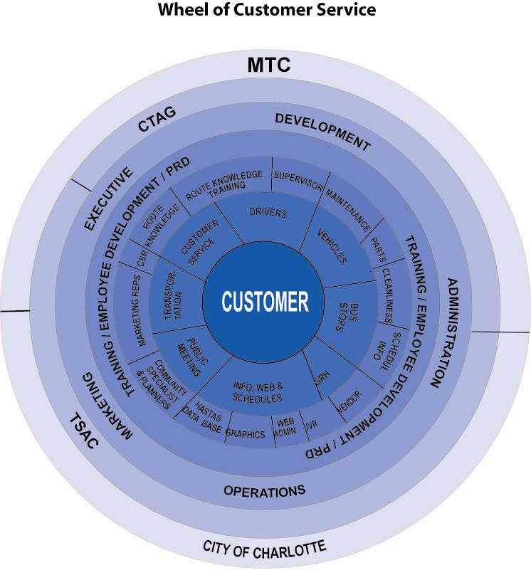Understanding the Customer City of