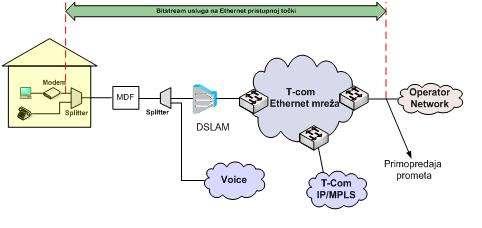 Slika 3. Veleprodajni širokopojasni pristup za pružanje Internet usluge na Ethernet razini u slučaju kada Krajnji korisnik ostvaruje Osnovni pristup mreži putem usluge T-Coma. Slika 4.