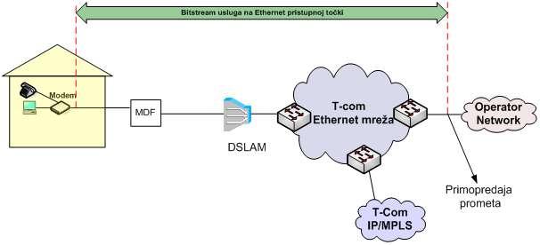 podatkovni Internet promet Krajnjeg korisnika prenosi Operatoru korisniku putem usluge širokopojasnog pristupa na Ethernet preklopniku, Operator korisnik može preuzeti podatkovni Internet promet samo