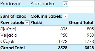Odaberemo li primjerice prikaz podataka o prodaji za Aleksandru, pivot tablica će izgledati ovako: Slika 208