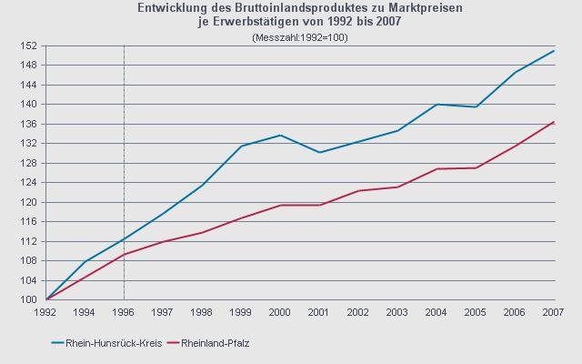 Region Rhein-Hunsrueck - economy Gross Domestic Product