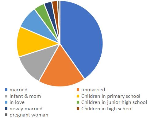 24% Children in primary school 17.67% in love 13.