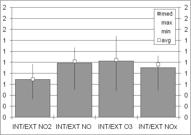 Acest grafic trateaza variatiile valorilor masurate ale concentratiilor din aerul interior in ozon, noxe, monoxid de azot si bioxid de azot.