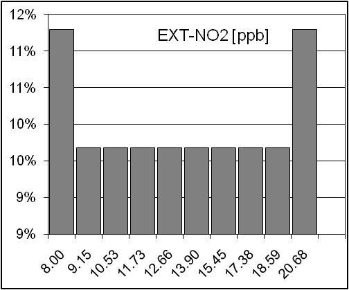 Observam din cel de-al treilea grafic, cu privire la viteza vantului cu directia perpendiculara pe fatada cladirii, ca toate valorile inregistrate sunt egale cu aproximativ. m/s.