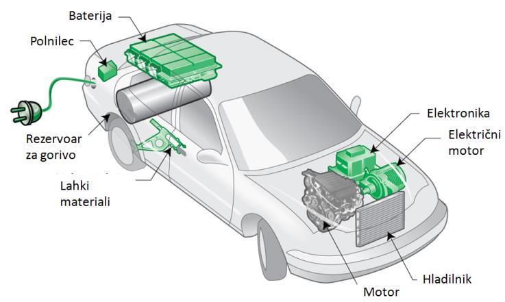 Prednosti hibridnih vozil Prijaznejši do okolja. Hibridni avtomobili proizvedejo od 25 do 35 odstotkov manj CO 2 kot standardni avtomobil z notranjim zgorevanjem.