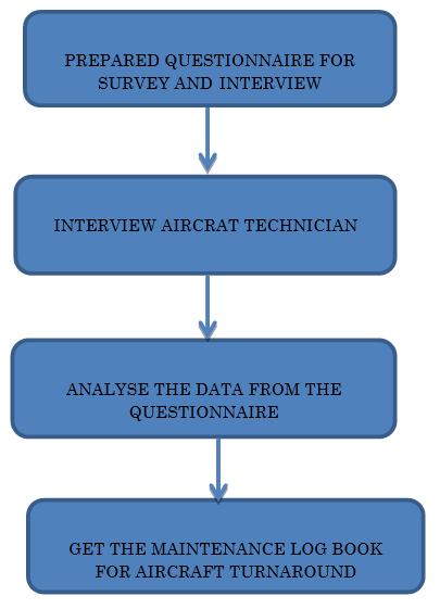 Interview Fig. 1. Data Collection Process Interviews were carried out with the aircraft technicians to find out the timing and the task that was carried out during servicing and maintenance.