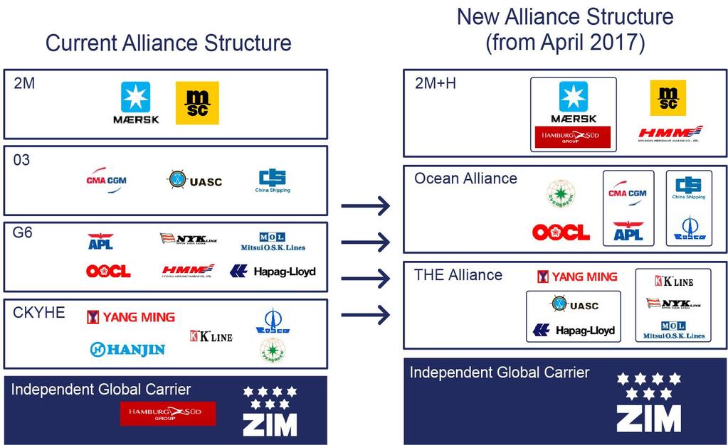 Alliances Structure