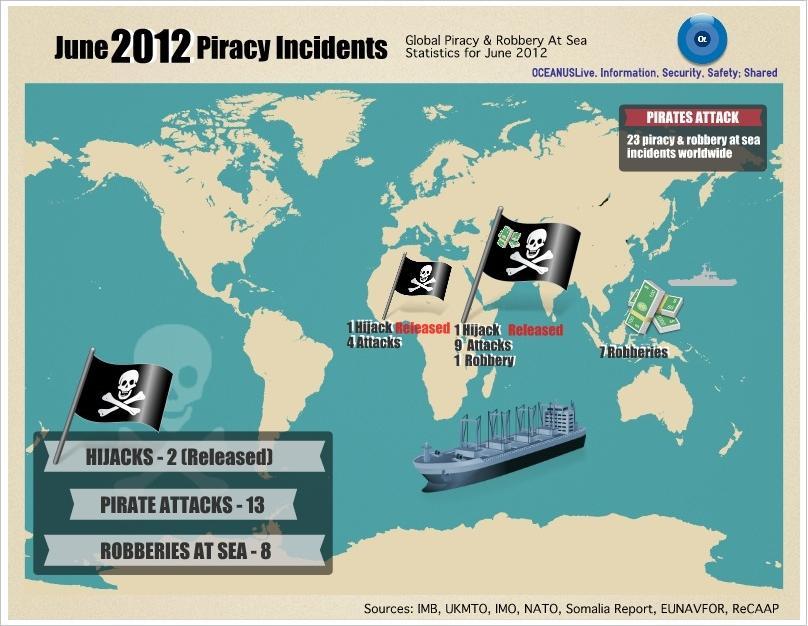South America South America Piracy and Robbery At Sea June 2012 Serial Date Vessel Name Flag/Type Location (Type of Incident) None Piracy & Robbery At