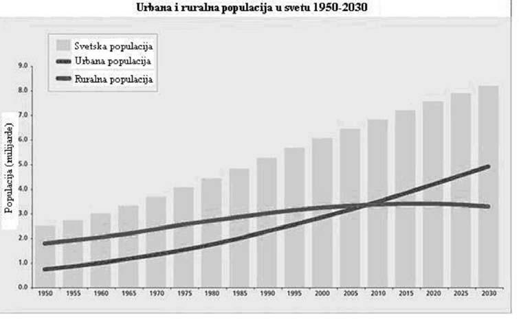 Grafikon br. 2 Odnos rasta urbanih i rulalnih sredina u svetu u periodu 1950-2030. godine Izvor: OUN, World Urbanization Prospects: The 2005 Revision, (http://www.un.
