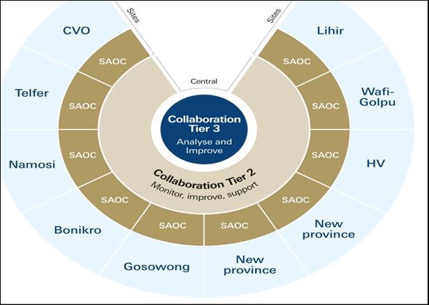 Future State Collaboration Hub -