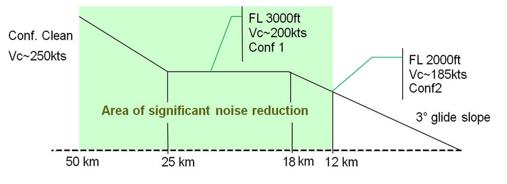 Conclusion Flight tests demonstrated the benefits of the FOPP Flow Deflectors Typically between 12 to 40 Km from landing, on approach Valid for A320 family with