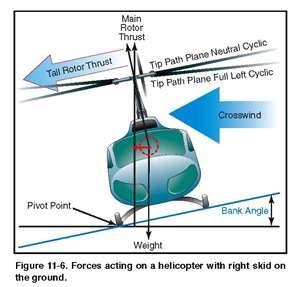 Dynamic Rollover For dynamic rollover to occur, some factor has to first cause the helicopter to roll or pivot around a skid until its critical rollover angle is reached.
