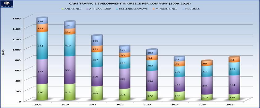 The increase in car traffic in the Greek market implies that the pricing policy imposed by ferry companies has a positive effect on car users.