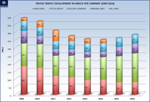 In relation to truck volumes the situation seems to be different in comparison to the previous two categories.