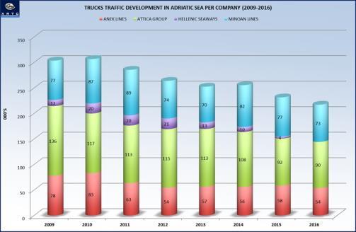 In the Greek market, truck traffic continues the upward trend which began in 2015, of about +6% (Figure 5).